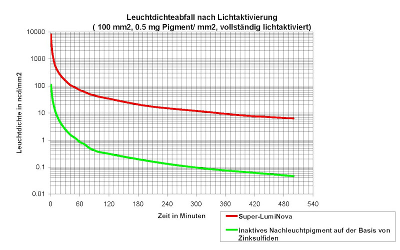 Super-LumiNova_comparison_with_ZnS.jpg