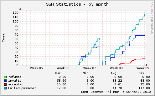 anotherhost-ssh-month.png