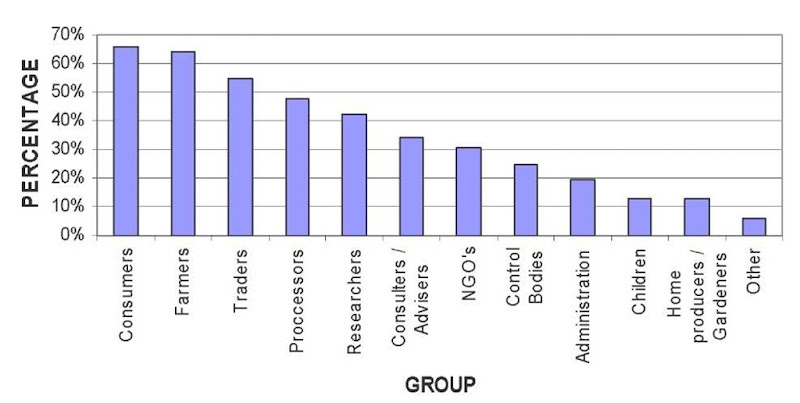 Target groups of OA information resources 