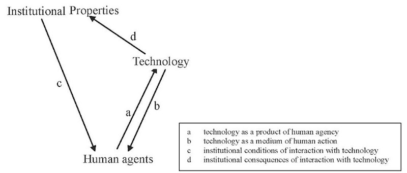 Figure 1. Structurational model of technology 