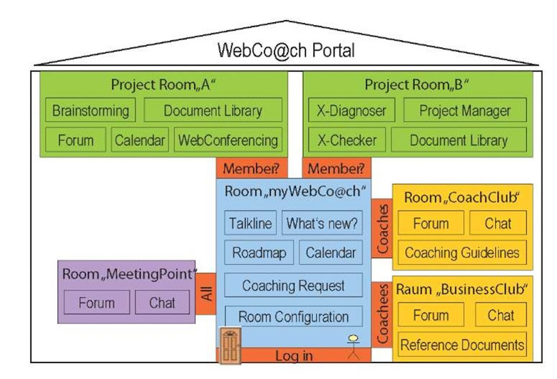 The room concept of the WebCo@ch portal 