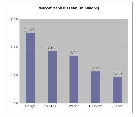 Market capitalization of telecom and media companies 