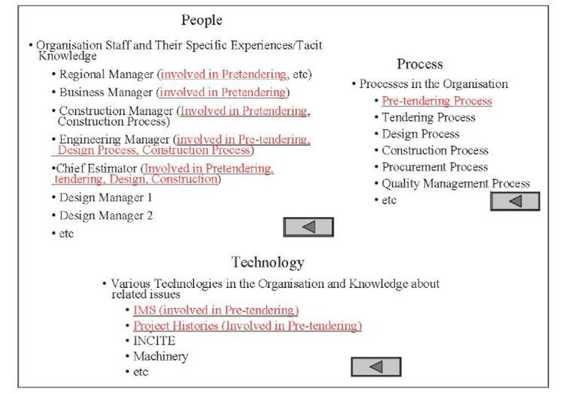 People process and technology knowledge assets 