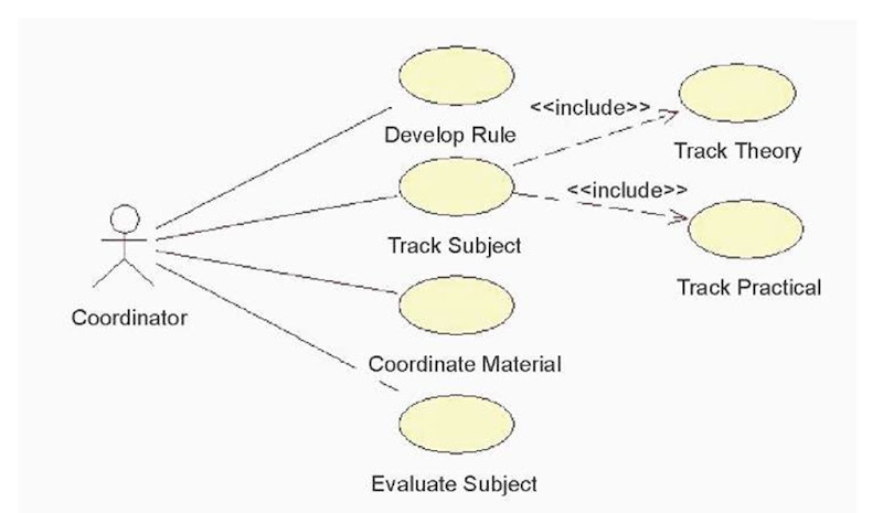 Use cases of the coordinator of the subject 