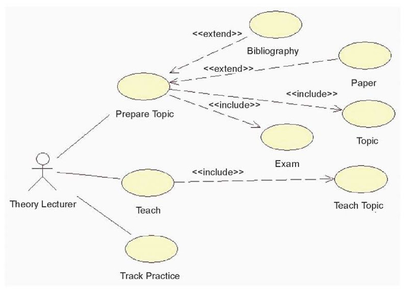 Use cases of the theory lecturer of the subject 