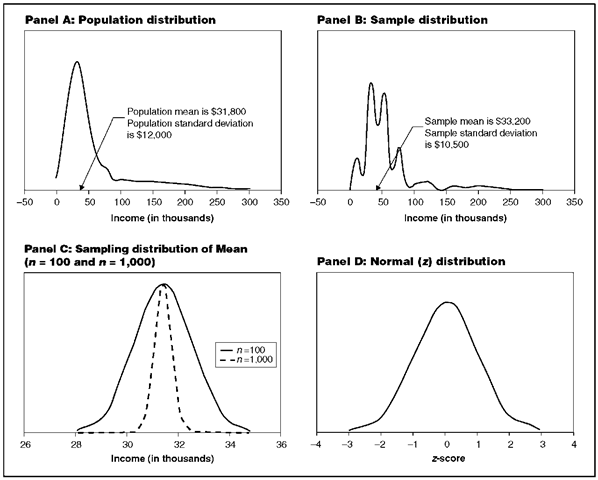Four distributions used in statistical inference: (A) population distribution; (B) sample distribution; sampling distribution for n=100 and n=1,000; and (D) normal deviate (z) distributions 