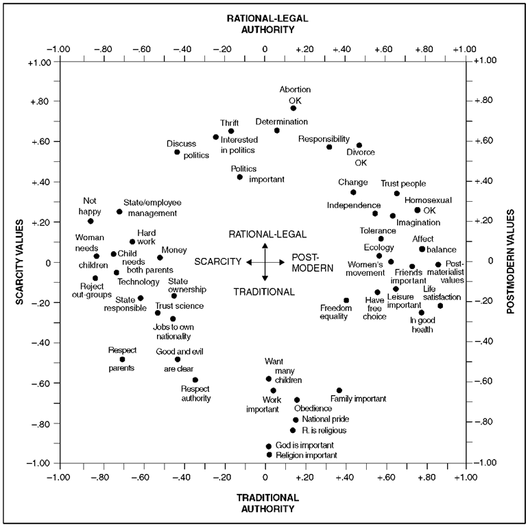 Variation in the values emphasized by different societies: traditional authority versus rational-legal authority and scarcity values versus postmodern values 