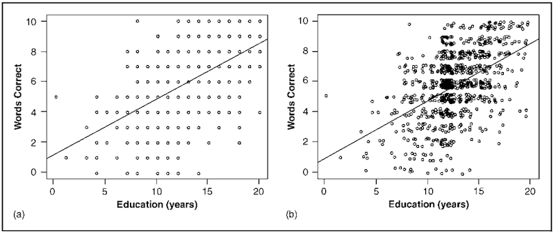 Randomly "jittering" a scatterplot to clarify discrete data. The original plot in (a) shows the relationship between score on a ten-item vocabulary test and years of education. The same data are graphed in (b) with a small random quantity added the each horizontal and vertical coordinate. Both graphs show the least-squares regression line. 