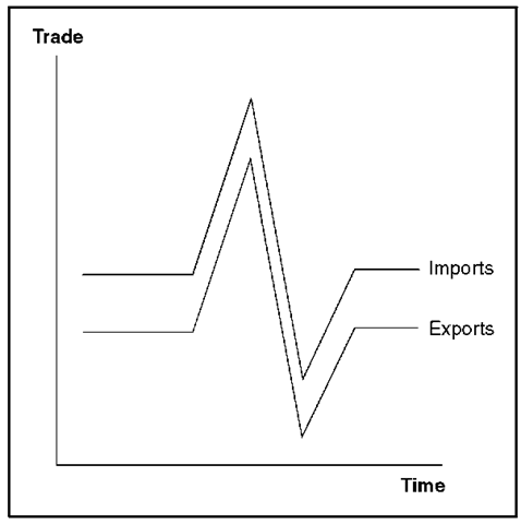 Despite appearances, the vertical separation between the curves for imports and exports is constant. The ''data'' are contrived. 