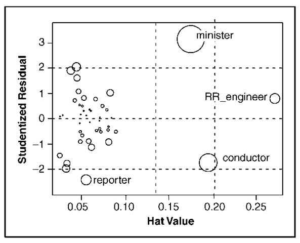 Influence plot for Duncan's regression of the rated prestige of forty-five occupations on their income and educational levels. The hat values measure the leverage of the observations in the regression, while the studentized residuals measure their discrepancy. The plotted circles have area proportional to Cook's D, a summary measure of influence on the regression coefficients. Horizontal lines are drawn at plus and minus 2; in well-behaved data, only about 5 percent of studentized residuals should be outside these lines. Vertical lines are drawn at two and three times the average hat value; hat values greater than two or three times the average are noteworthy. Observations that have relatively large residuals or leverages are identified on the plot. 