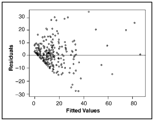 Plot of residuals by fiitted values for Ornstein's regression on interlocks maintained by 248 dominant Canadian corporations on the characteristics of the firms. The manner in which the points line up diagonally at the lower left of the graph is due to the lower limit of zero for the dependent variable. 