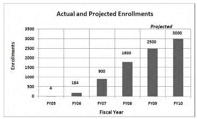 Enrollments and Projections  