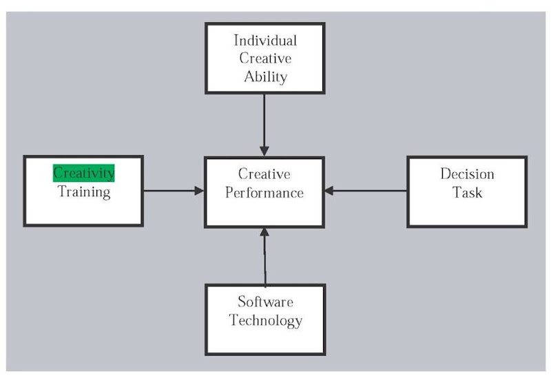 Model of creative performance. Adapted from "An Empirical Examination of the Value of Creativity Support Systems on Idea Generation," by B. Massetti, 1996, MIS Quarterly, 20(1), p. 85. 