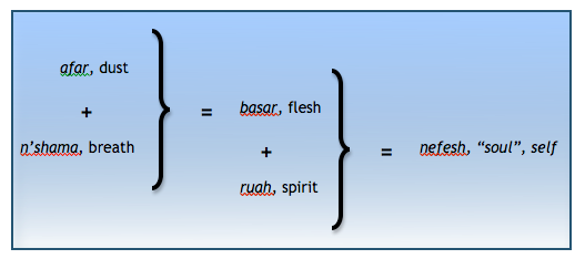 The union of man
