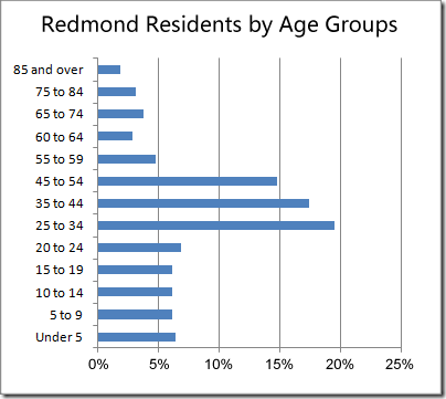 Census 2000: Redmond residents by age groups