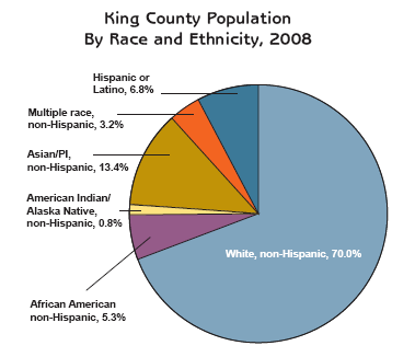by race and ethnicity: