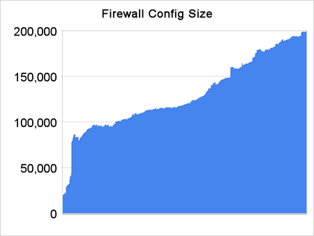 [Firewall-Config-Growth[7].png]