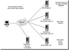 how internet works