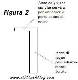 Figura 2 - Come unire le assi di sostegno all'asse principale Figura 2 - Come unire le assi di sostegno all'asse principale