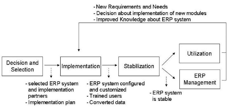 ERP systems life cycle model 