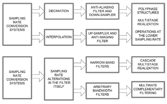 Efficient Multirate Filtering (information science)