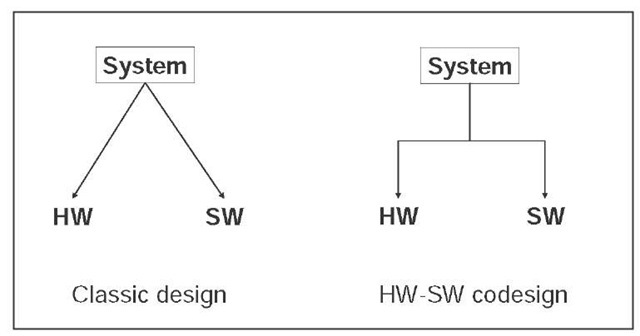 Classic design and HW-SW codesign 