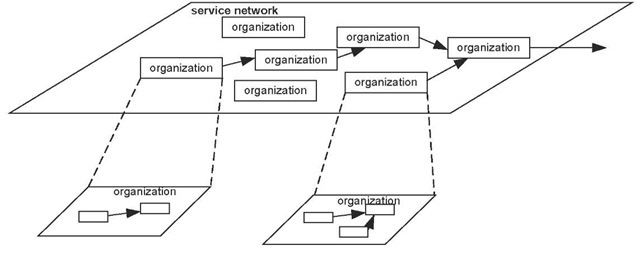 Example of a service network 