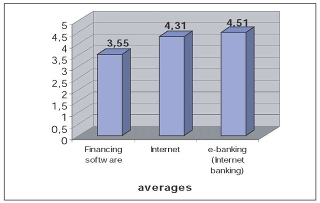The level of utilization of ICT in cash management: Averages 