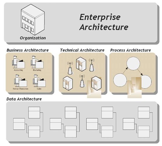 An overview of enterprise architecture 