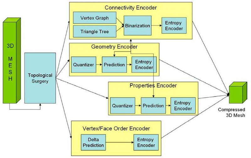 General block, diagram ofan MPEG-4 3Dmesh encoder 