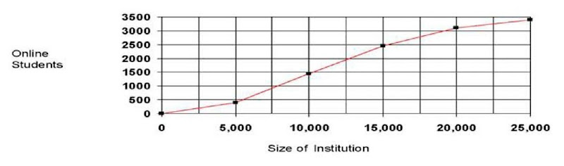 Mean undergraduate online enrollment by size of institution—Fall 2005 