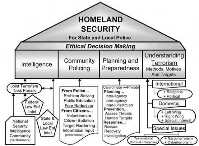 Homeland Security responsibilities for state, local, and tribal police.