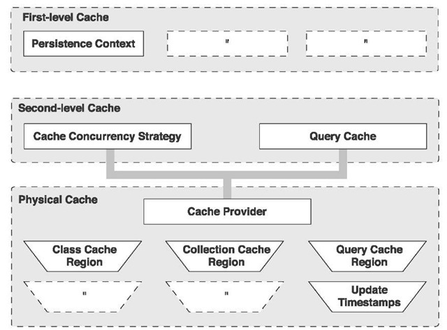 Hibernate's two-level cache architecture 