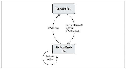bean 3.0 driven ejb example message