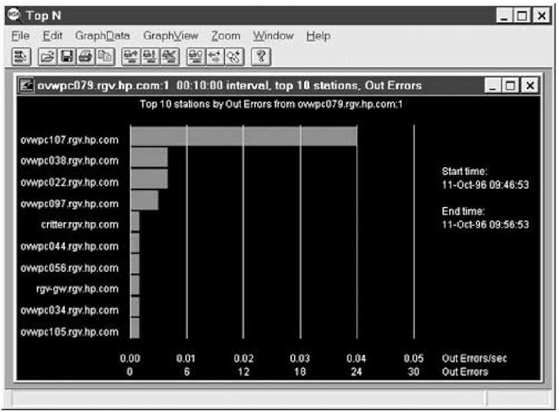 Hewlett Packard's HP NetMetrix/Win, a RMON-based network monitoring tool, displays the top 10 devices transmitting errors. The device at the top of the graph generates the most errors and thus requires the most attention when troubleshooting network performance problems. 