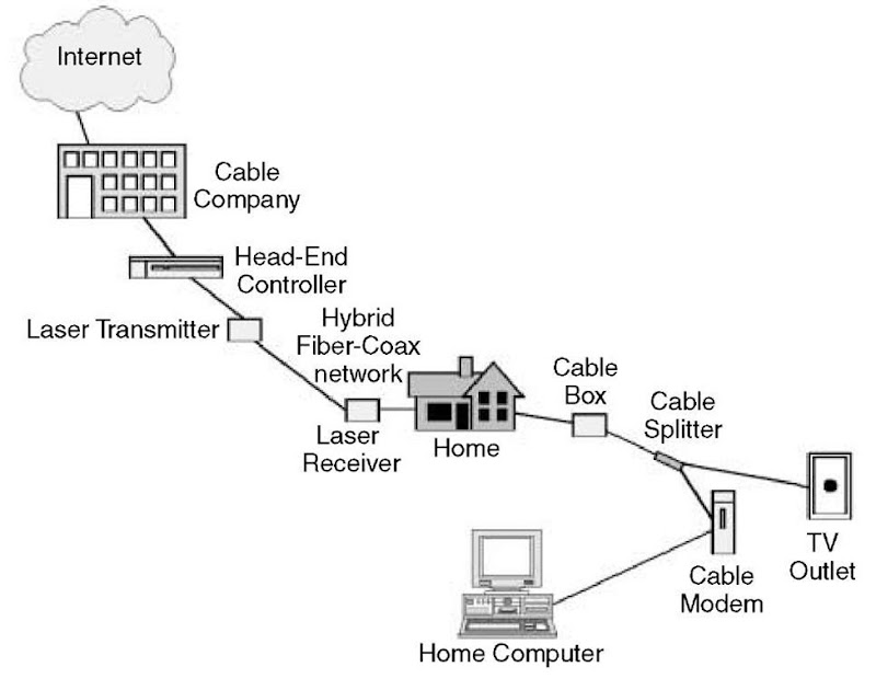 CATV network and interconnections within the home for Internet access. 