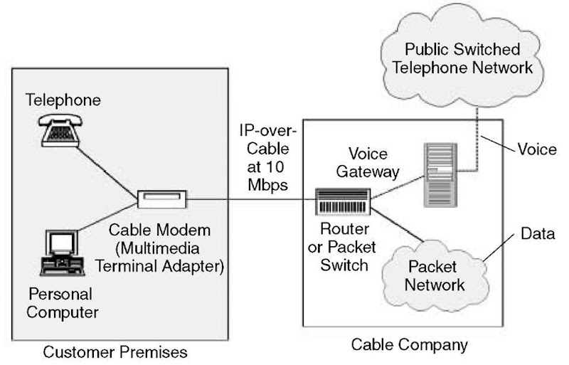 Placing a telephone call over a cable network. 
