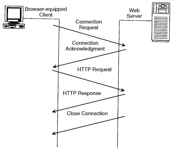 The HyperText Transfer Protocol (HTTP) delivers documents from Web servers to browser-equipped clients in response to specific requests, then closes the connection until a new request is made from the client. 