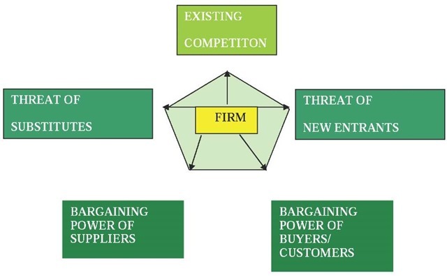 Porter's competitive (five) forces model 