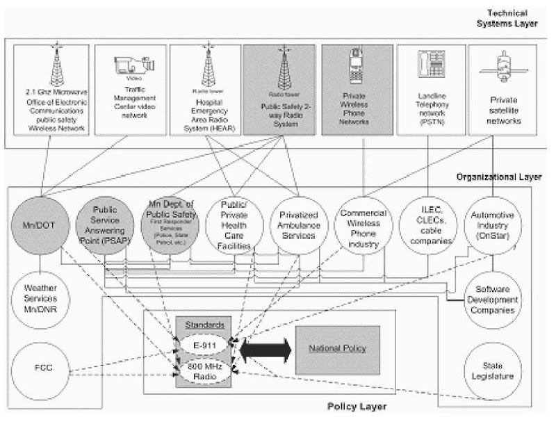 Interorganizational architecture for emergency management systems in Minnesota