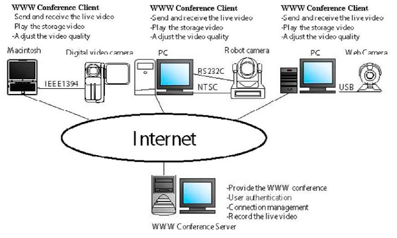 WWW conference system 