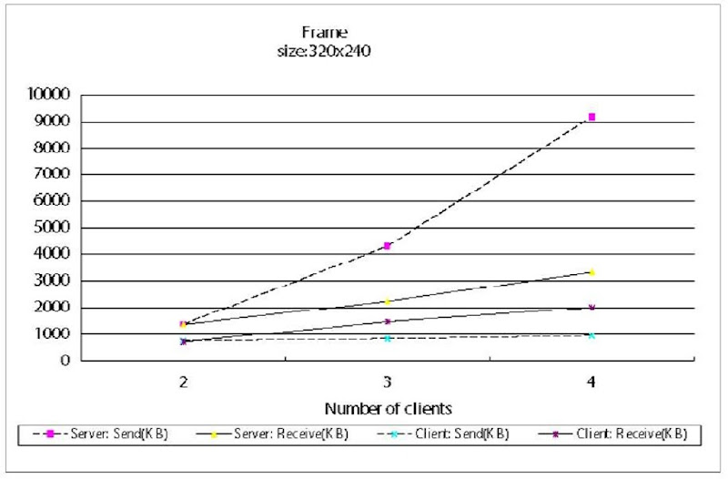 Relation between number of clients and throughput 