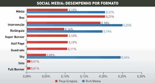social-media-desempenho-formato
