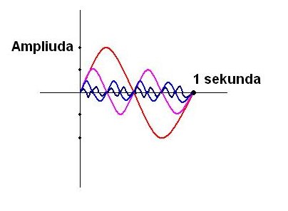 Zmienne amplituda r&oacute;żnych stan&oacute;w kwantu światła
