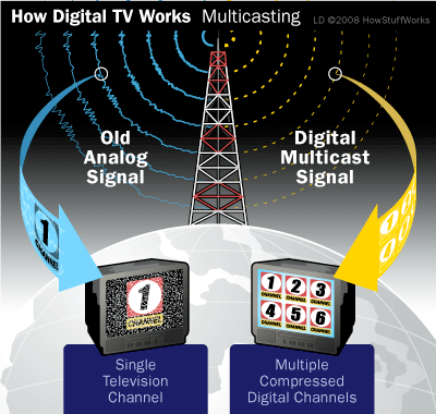 How digital tv works