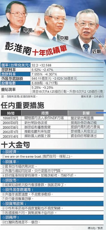 彭淮南十年成績單 彭淮南十年成績單