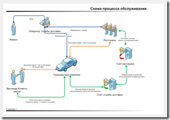 Process dostavka