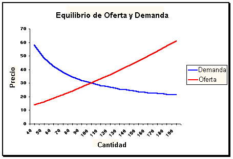 Oferta y demanda