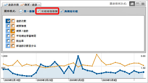 Google Analytics 關鍵字廣告 關鍵字行銷 關鍵字