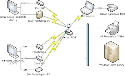 My network topology, including some media connections, now that the media center problem has been solved.